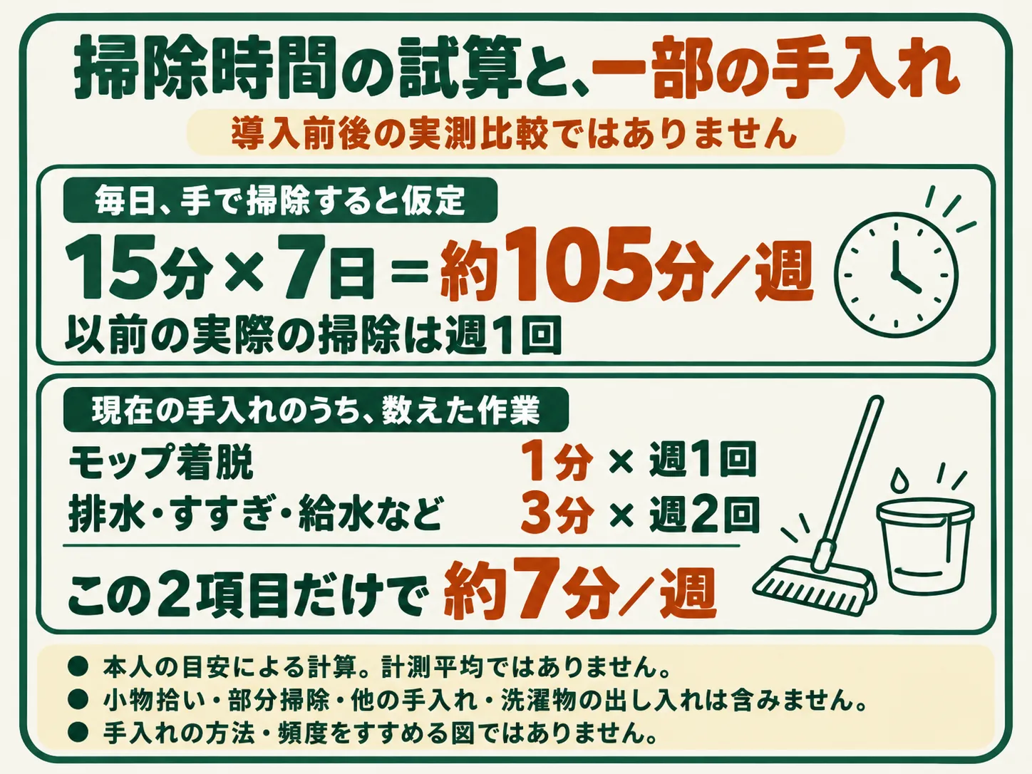 毎日手掃除した場合の試算と一部の手入れ時間
