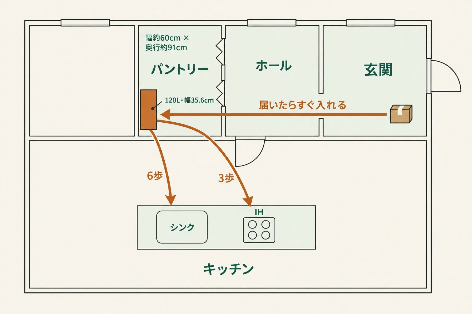 置き場所の図解。玄関からホールを通ってパントリーの冷凍庫へ。冷凍庫からキッチンのIHまで3歩、シンクまで6歩