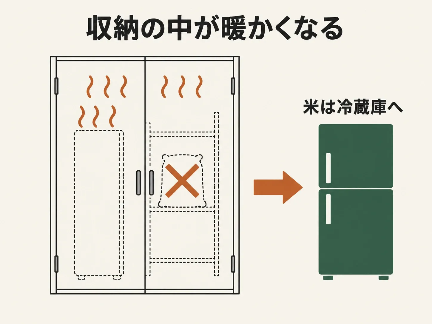 収納の中が暖かくなる図。冷凍庫の熱がこもり、同じ収納の米袋に×印。米は冷蔵庫へ