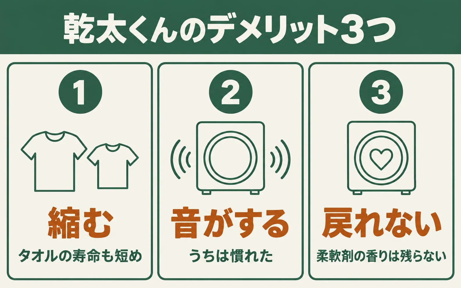 乾太くんのデメリット3つ。縮む(タオルの寿命も短め)、音がする(うちは慣れた)、戻れない(柔軟剤の香りは残らない)