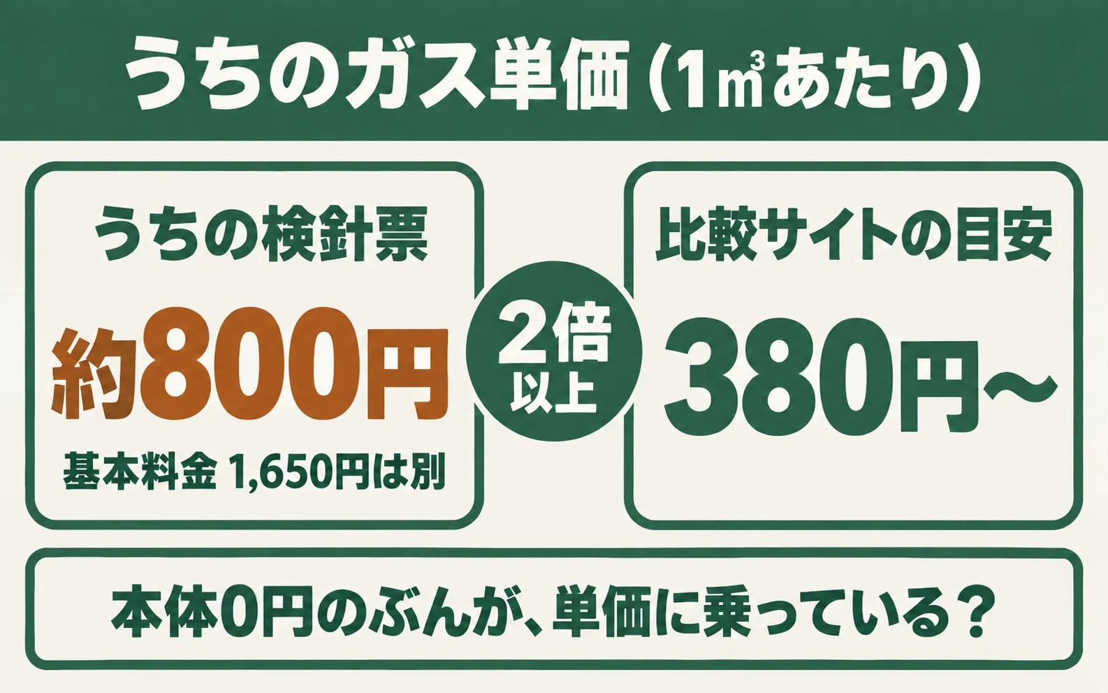 うちのガス単価は1立方メートルあたり約800円(基本料金1,650円は別)。比較サイトの目安は380円からで、2倍以上