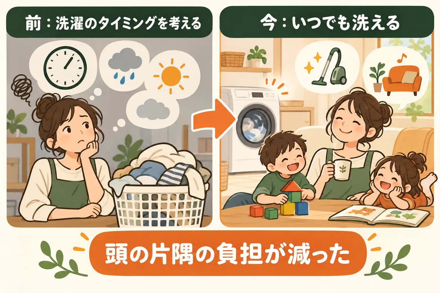 天気や時間を考えていた導入前と、いつでも洗えて家事や子供との時間を選べる今