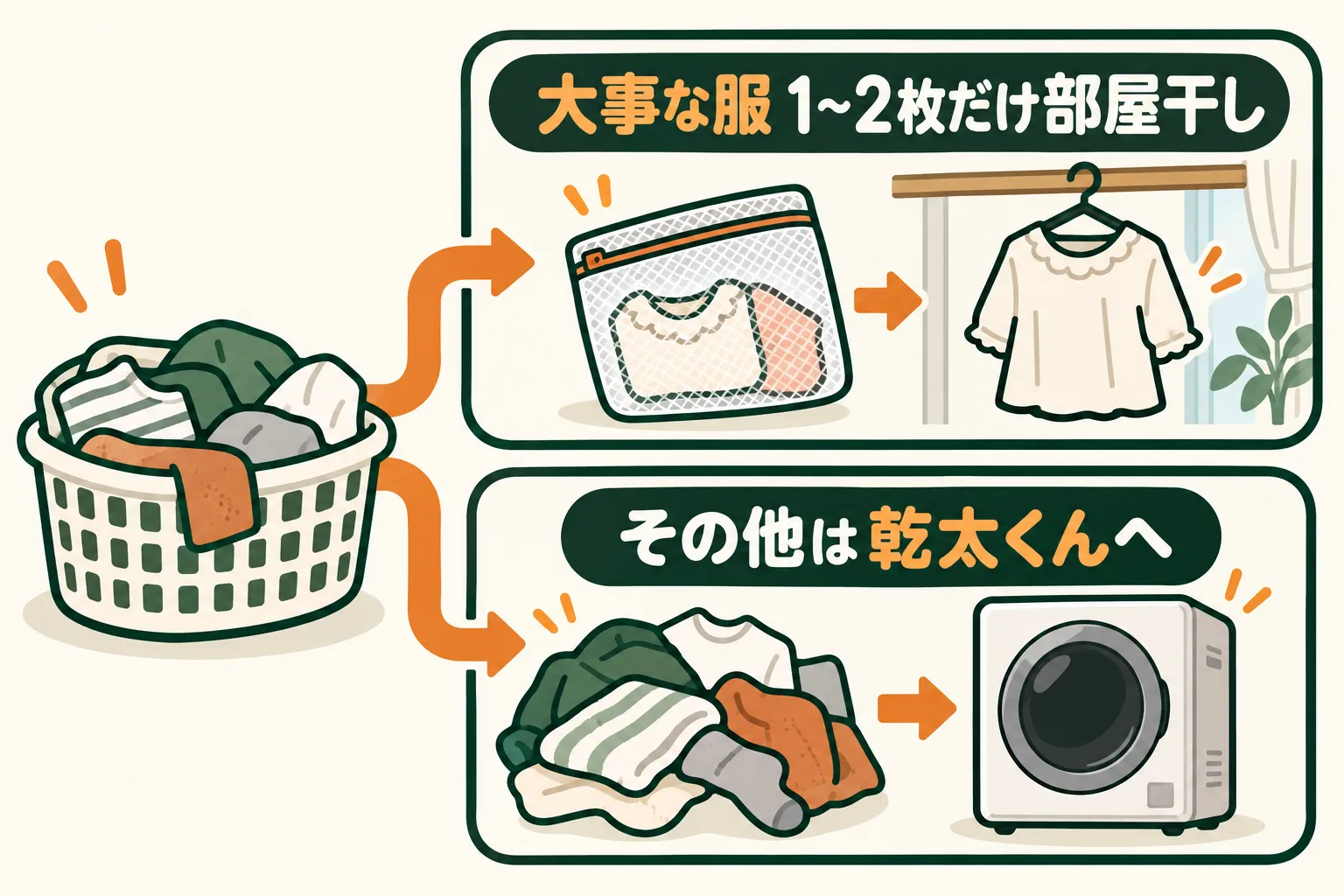 洗濯ネットを目印に大事な服1〜2枚だけ部屋干しし、その他を乾太くんへ入れる流れ