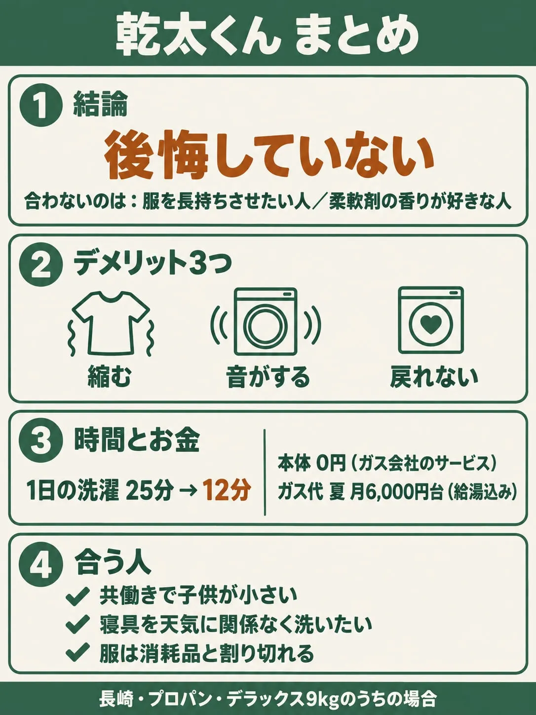 乾太くんまとめ。結論は後悔していない。デメリット3つは縮む・音がする・戻れない。1日の洗濯は25分から12分へ。本体は0円(ガス会社のサービス)、ガス代は夏で月6,000円台(給湯込み)。合う人は、共働きで子供が小さい、寝具を天気に関係なく洗いたい、服は消耗品と割り切れる