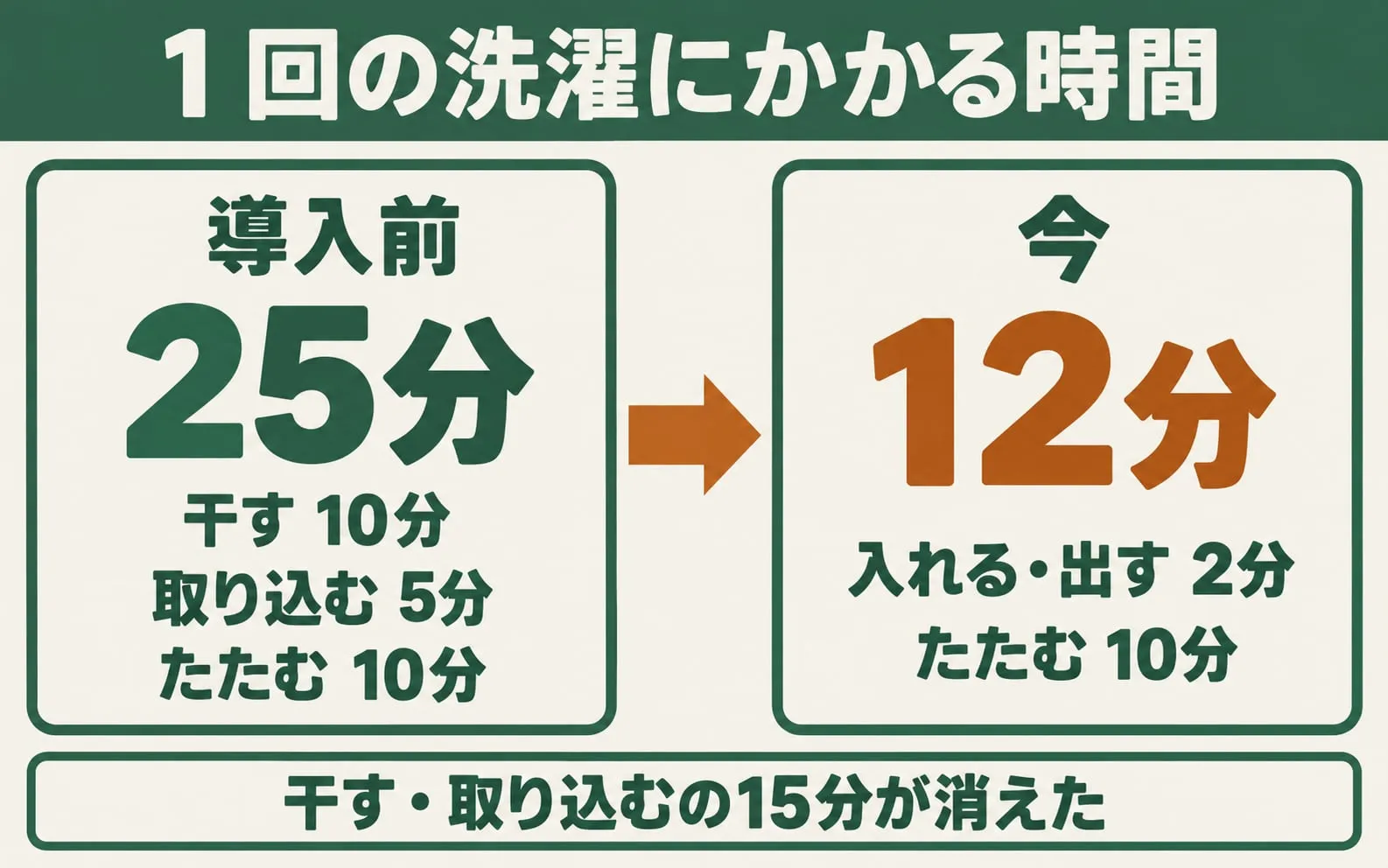 1回の洗濯にかかる時間。導入前は干す10分・取り込む5分・たたむ10分で25分。今は入れる・出す2分・たたむ10分で12分
