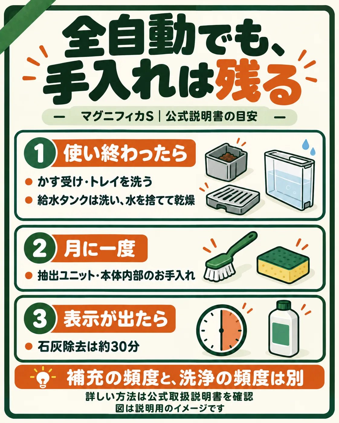 公式説明書に基づく手入れの説明図