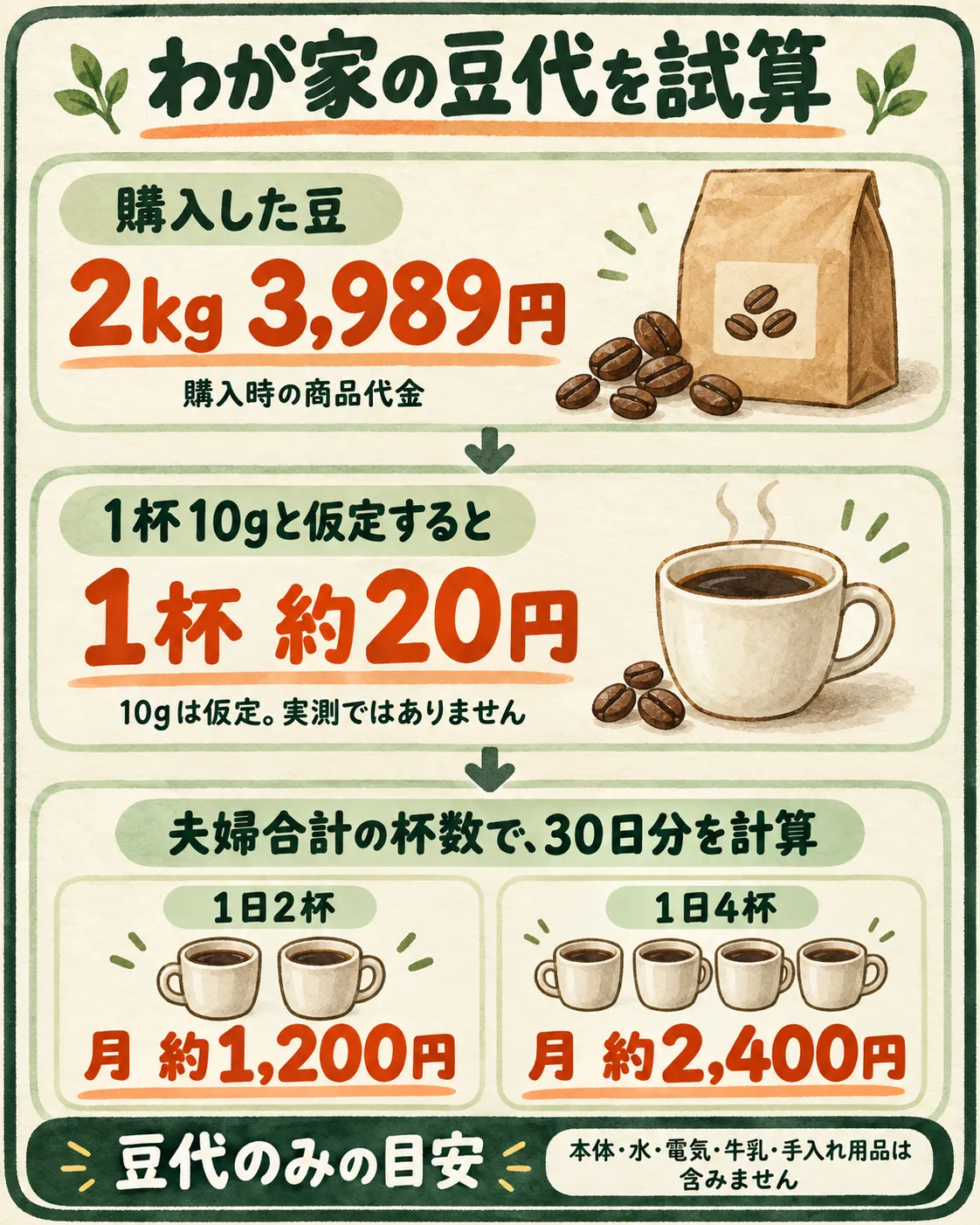 購入時2kg3,989円の豆を1杯10gと仮定すると約20円。夫婦合計1日2杯なら30日約1,200円、1日4杯なら約2,400円となる豆代のみの試算図