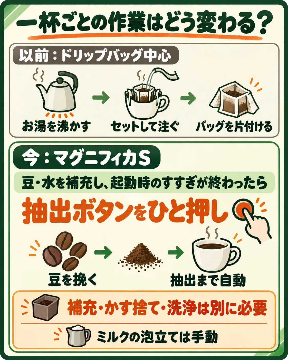 一杯ごとの作業変化の説明図