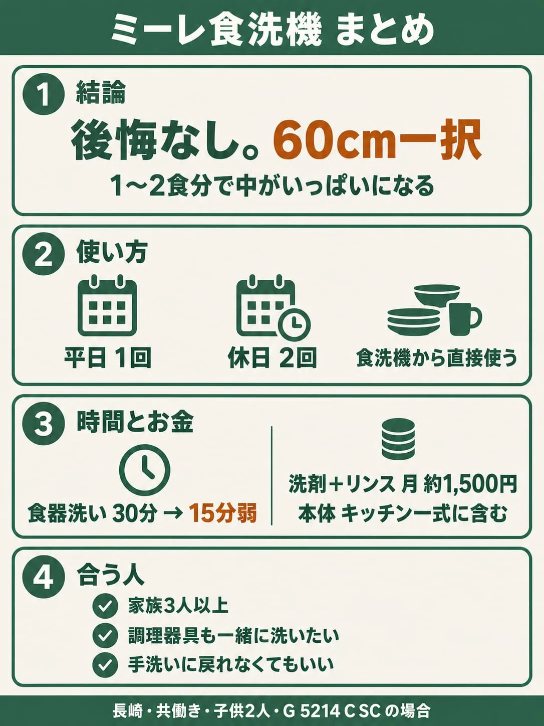 ミーレ食洗機まとめ。結論は後悔なし、60cm一択。1〜2食分で中がいっぱいになる。使い方は平日1回・休日2回・食洗機から直接使う。食器洗いは30分から15分弱、洗剤とリンスは月約1,500円、本体はキッチン一式に含む。合う人は家族3人以上、調理器具も一緒に洗いたい、手洗いに戻れなくてもいい