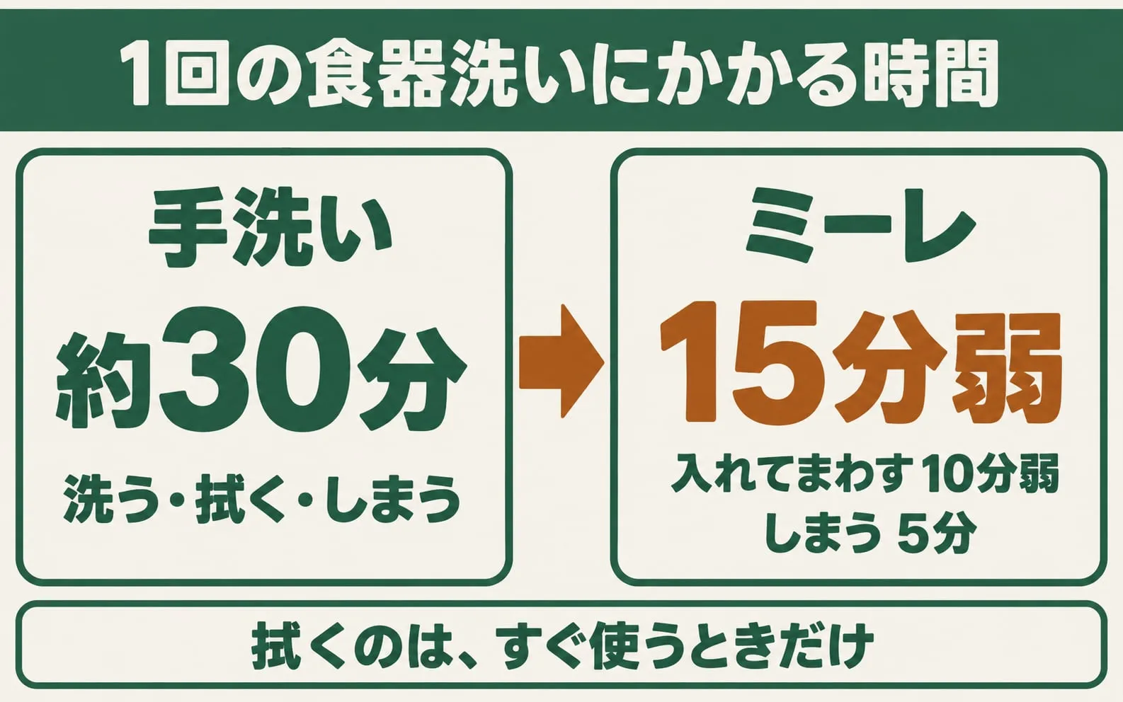 1回の食器洗いにかかる時間。手洗いは洗う・拭く・しまうで約30分、ミーレは入れてまわす10分弱としまう5分で15分弱。拭くのは、すぐ使うときだけ