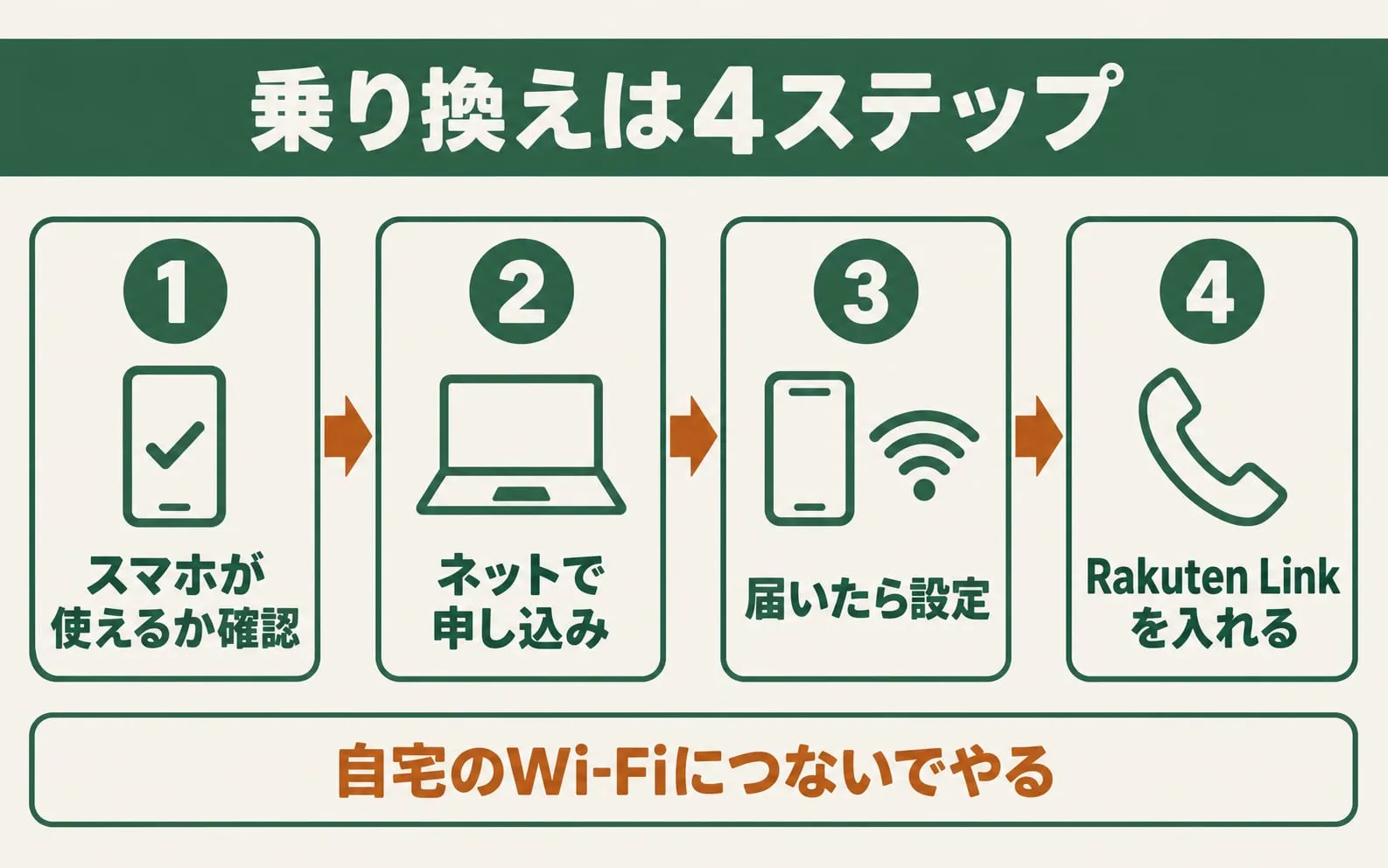 乗り換えは4ステップ。スマホが使えるか確認、ネットで申し込み、届いたら設定、Rakuten Linkを入れる。自宅のWi-Fiにつないでやる