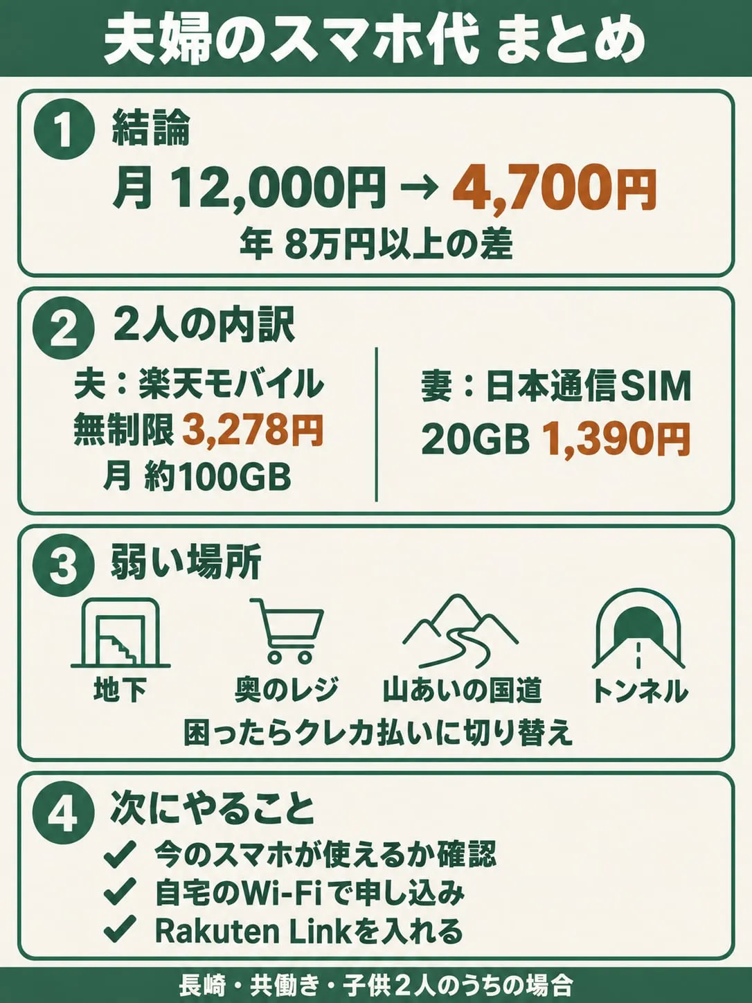 夫婦のスマホ代まとめ。月12,000円から4,700円へ。夫は楽天モバイル無制限3,278円で月約100GB、妻は日本通信SIM 20GBで1,390円。弱い場所は地下・奥のレジ・山あいの国道・トンネル。次にやることは、今のスマホが使えるか確認、自宅のWi-Fiで申し込み、Rakuten Linkを入れる