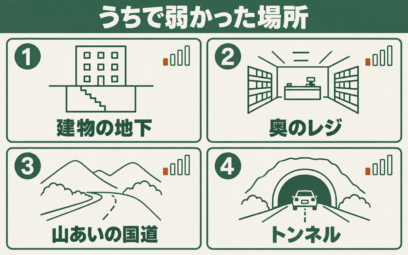 うちで電波が弱かった場所4つ。建物の地下、奥のレジ、山あいの国道、トンネル