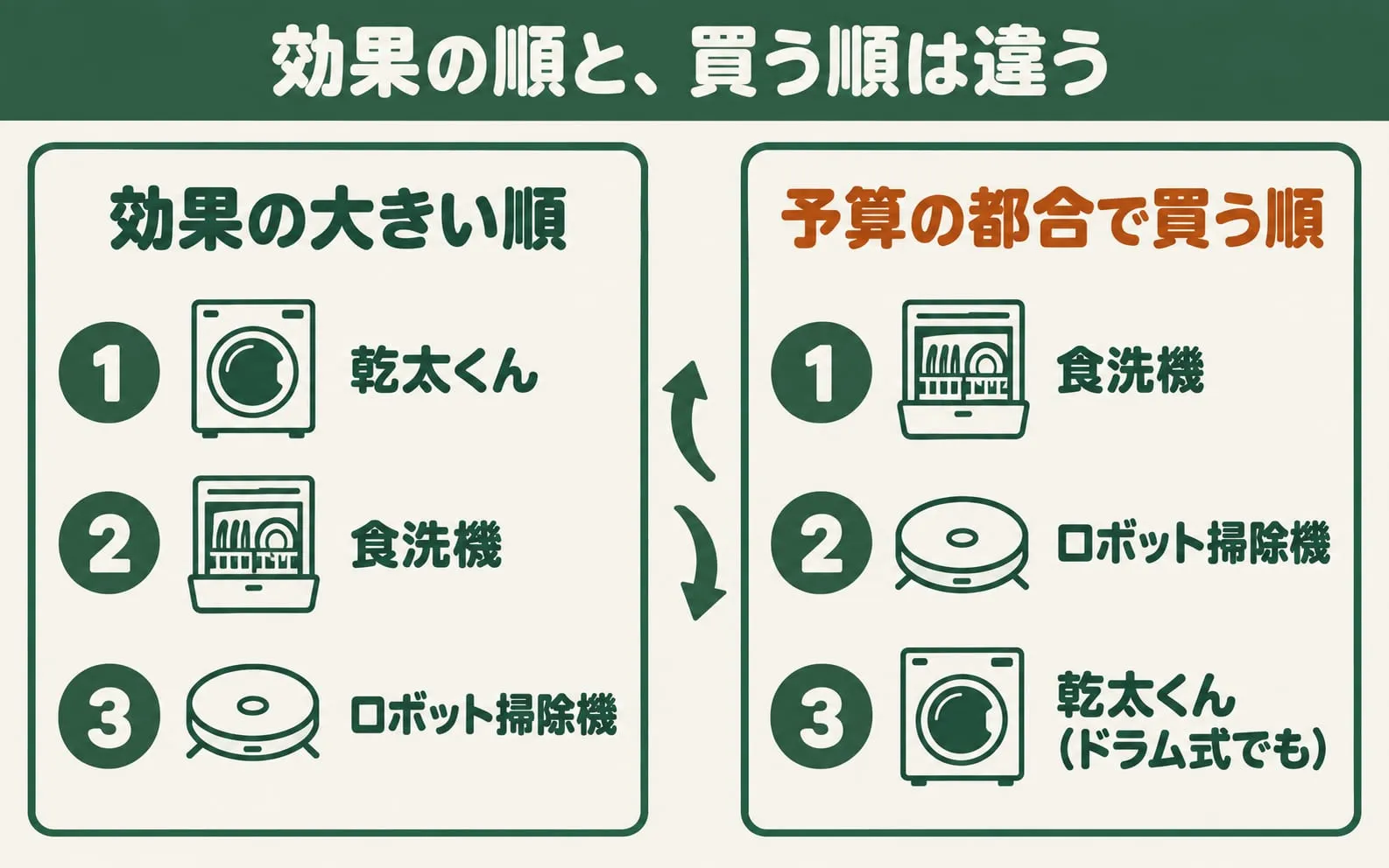 効果の大きい順は乾太くん、食洗機、ロボット掃除機。予算の都合で買う順は食洗機、ロボット掃除機、乾太くん(ドラム式でも)