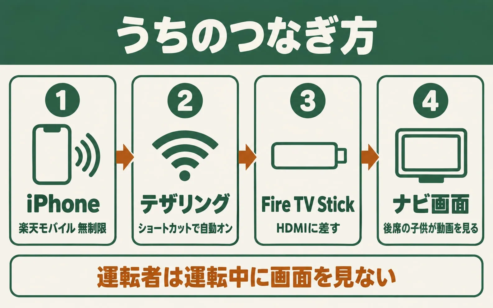 うちのつなぎ方。iPhone（楽天モバイル無制限）→テザリング（ショートカットで自動オン）→Fire TV Stick（HDMIに差す）→ナビ画面（後席の子供が動画を見る）。運転者は運転中に画面を見ない