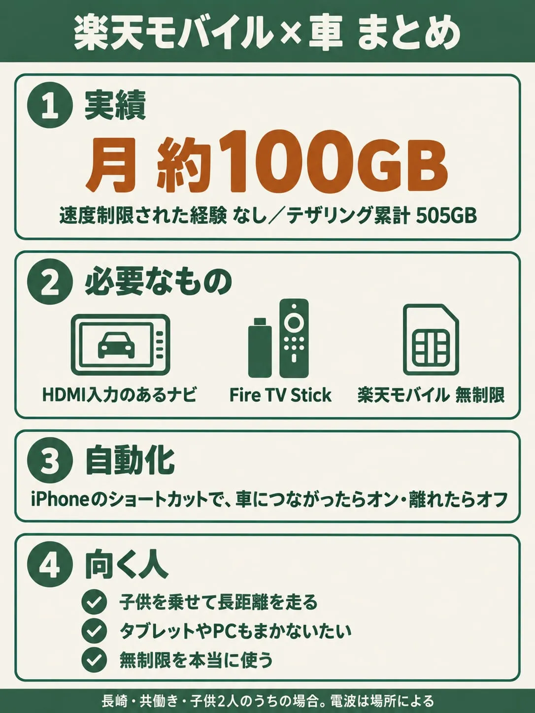 楽天モバイル×車まとめ。月約100GB、速度制限された経験なし、テザリング累計505GB。必要なものはHDMI入力のあるナビ・Fire TV Stick・楽天モバイル無制限。iPhoneのショートカットで車につながったらオン、離れたらオフ。向く人は、子供を乗せて長距離を走る、タブレットやPCもまかないたい、無制限を本当に使う